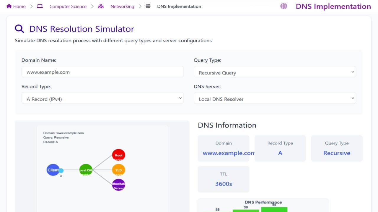 Dns Visual DNS Implementation - BinaryVisual | Computer Networks