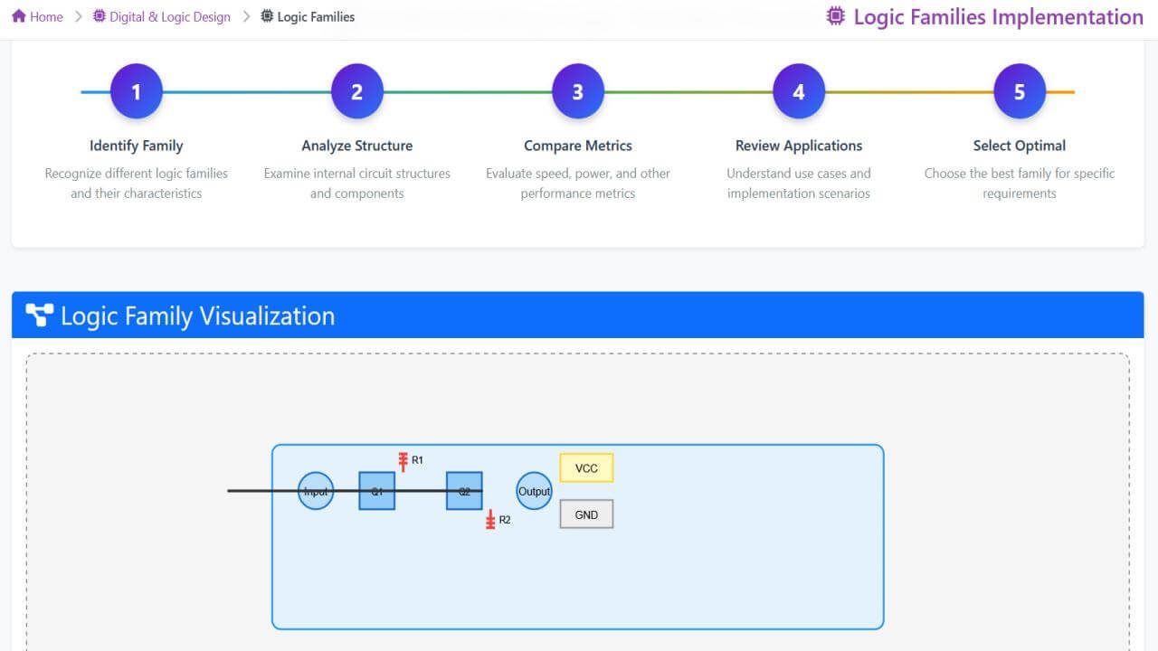 Logic Animation Logic Families - TTL, CMOS, ECL | Digital & Logic Design