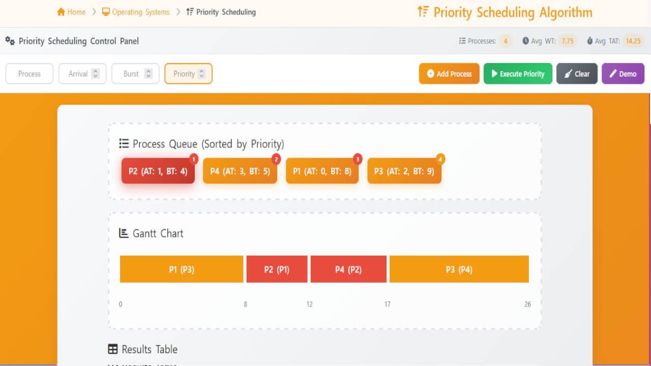 Priority Scheduling - Visual Learning | Operating Systems